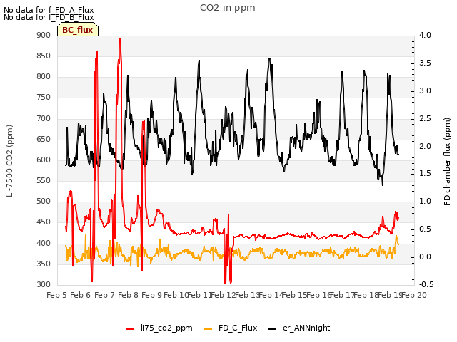 plot of CO2 in ppm