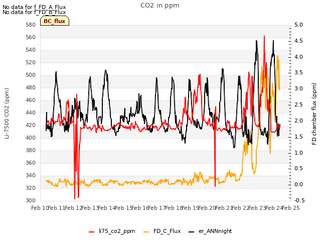 plot of CO2 in ppm