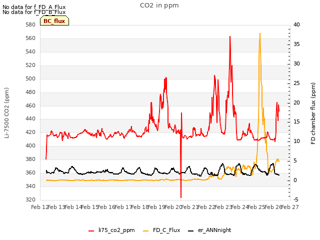 plot of CO2 in ppm