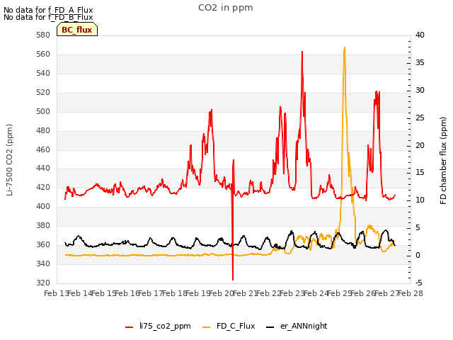 plot of CO2 in ppm