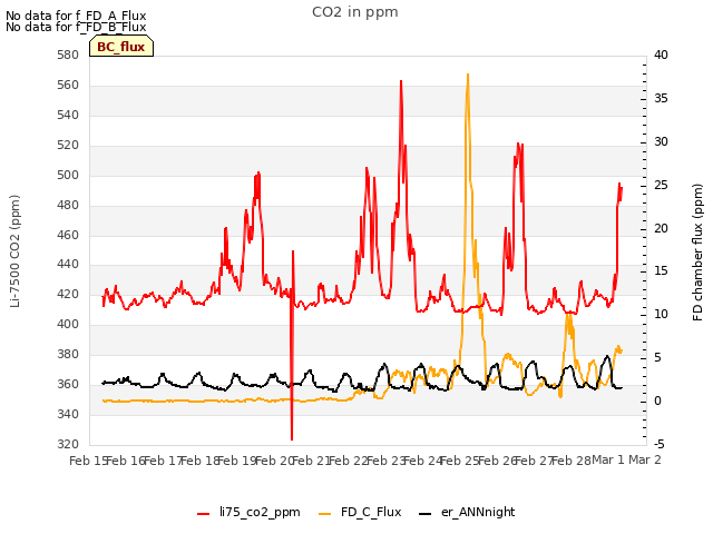 plot of CO2 in ppm