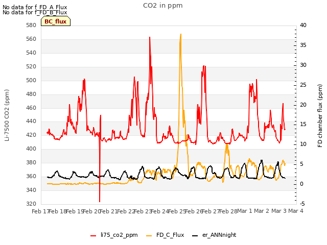 plot of CO2 in ppm