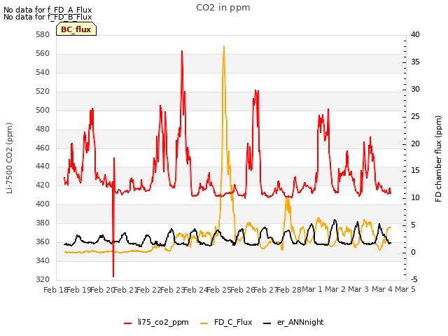 plot of CO2 in ppm