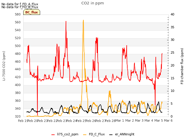 plot of CO2 in ppm