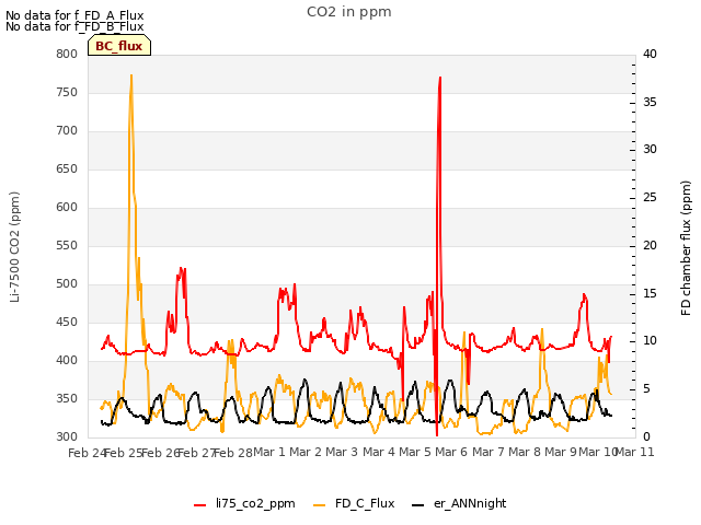 plot of CO2 in ppm