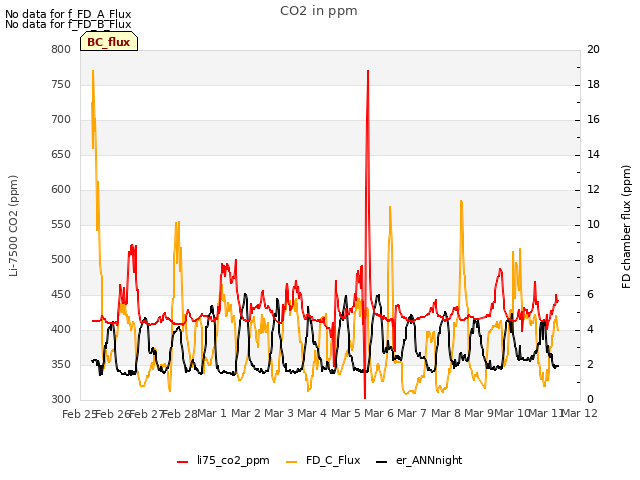 plot of CO2 in ppm