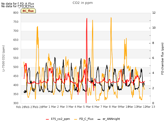 plot of CO2 in ppm