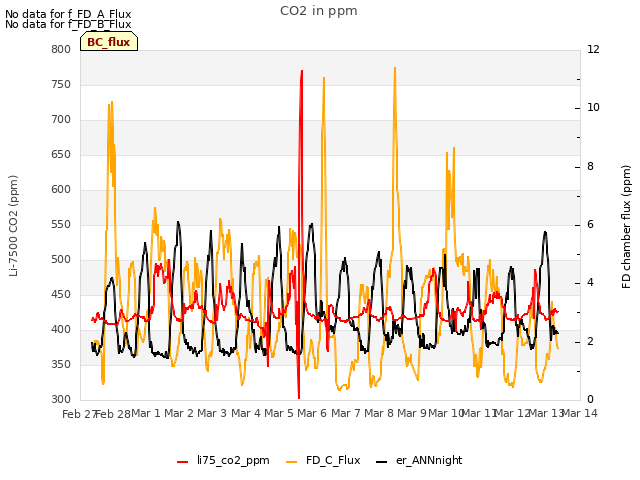 plot of CO2 in ppm