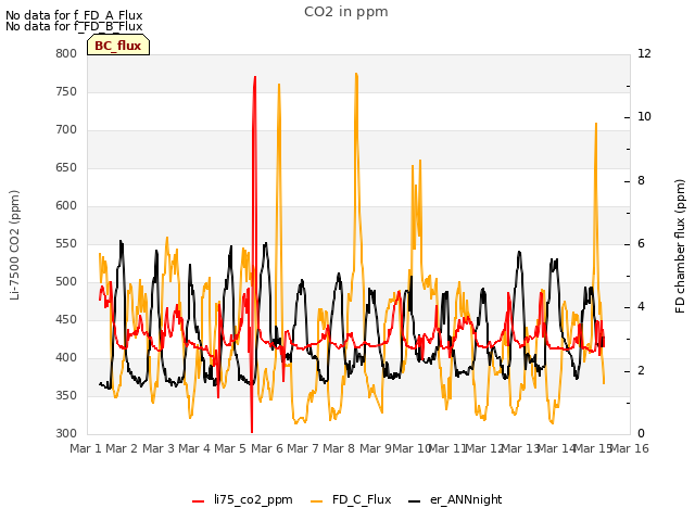 plot of CO2 in ppm