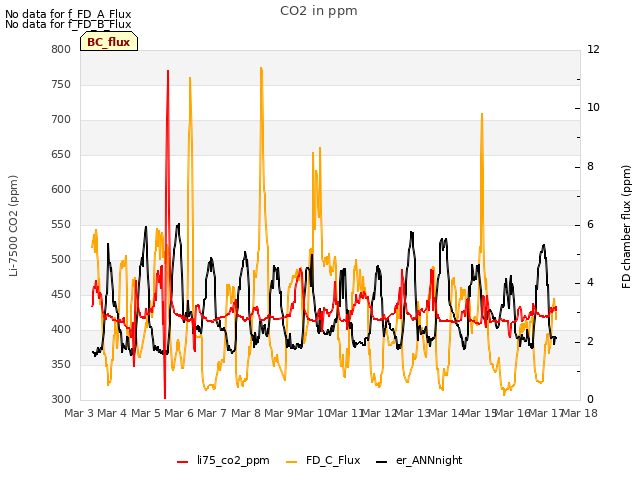 plot of CO2 in ppm