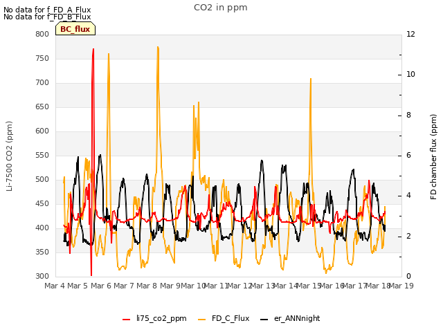 plot of CO2 in ppm