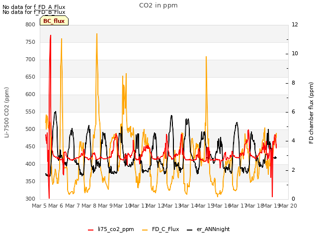 plot of CO2 in ppm