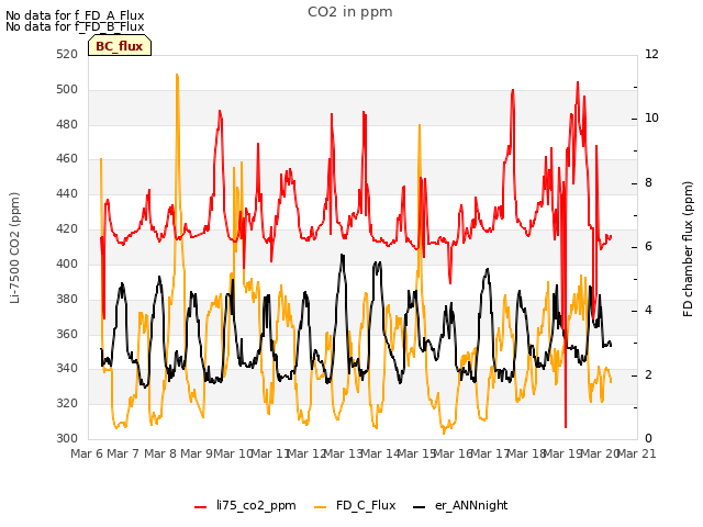 plot of CO2 in ppm