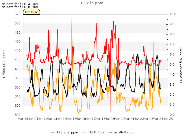 plot of CO2 in ppm