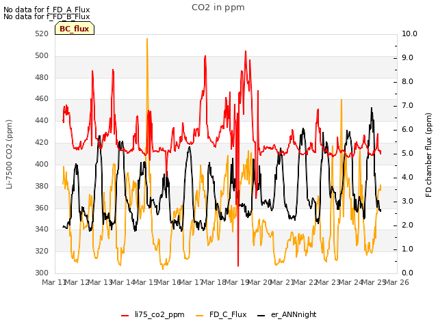 plot of CO2 in ppm