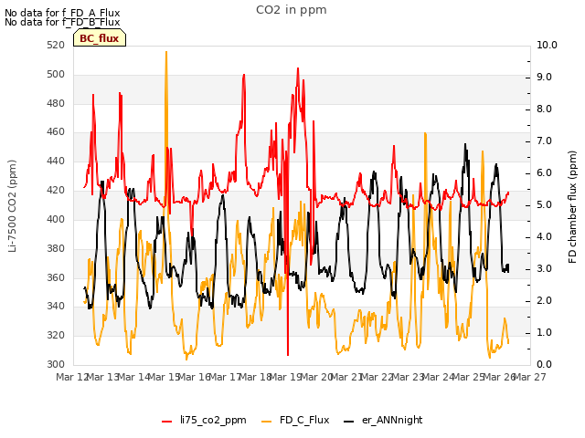 plot of CO2 in ppm