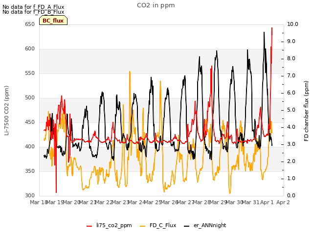 plot of CO2 in ppm