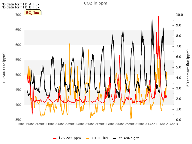 plot of CO2 in ppm