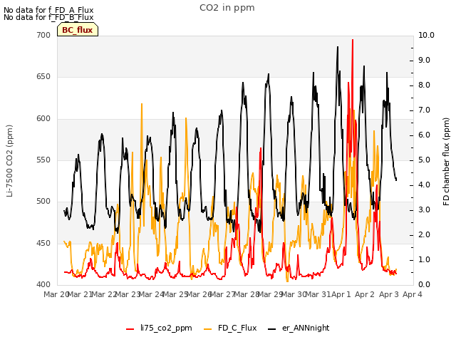 plot of CO2 in ppm