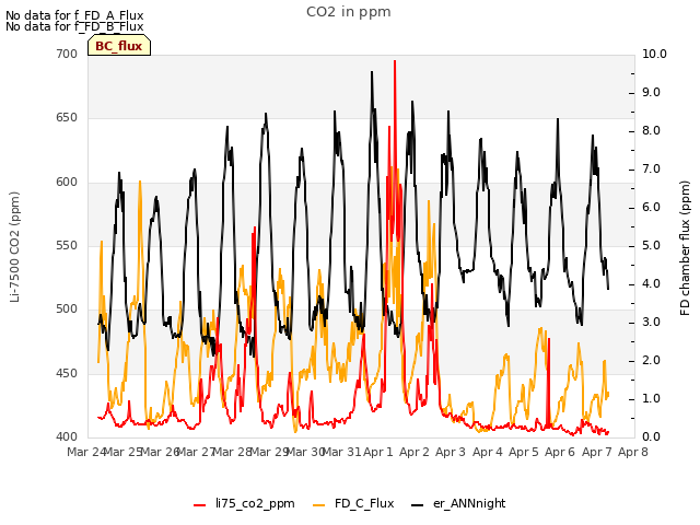 plot of CO2 in ppm