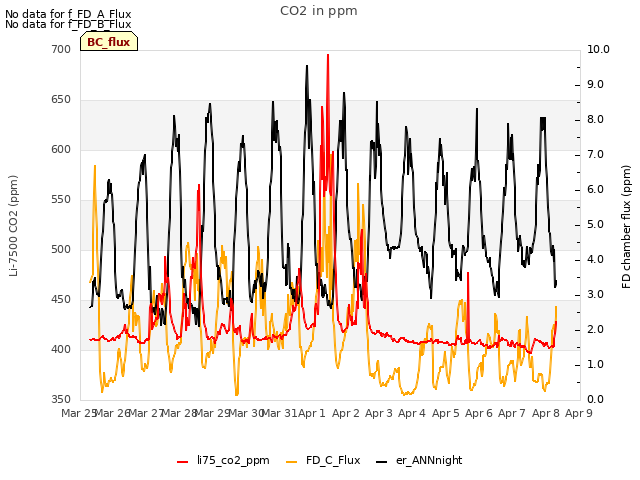 plot of CO2 in ppm