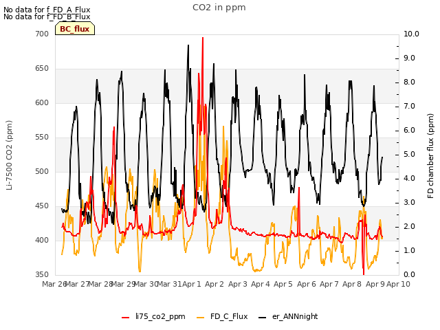 plot of CO2 in ppm