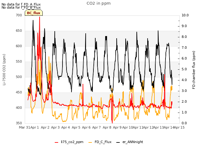 plot of CO2 in ppm