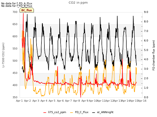 plot of CO2 in ppm