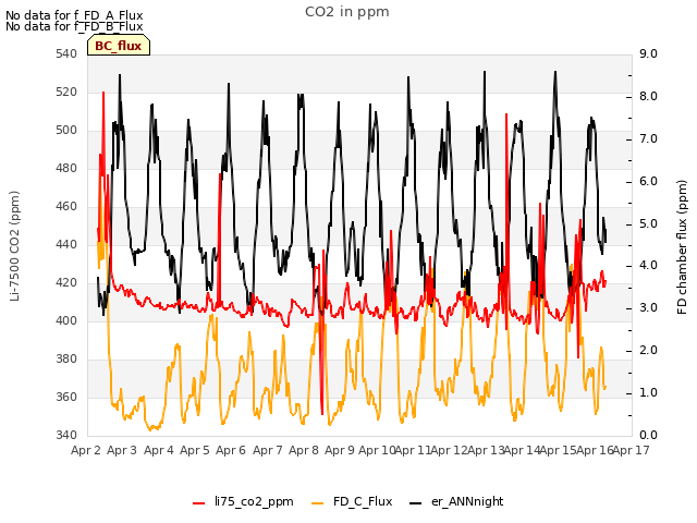 plot of CO2 in ppm