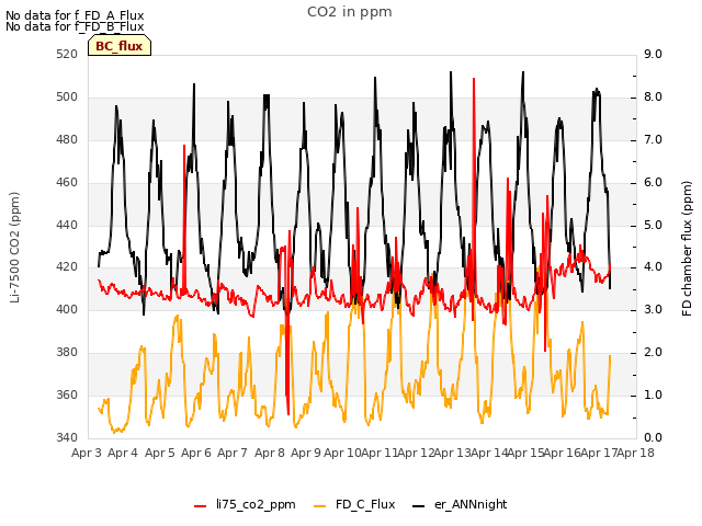 plot of CO2 in ppm