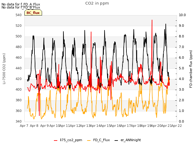 plot of CO2 in ppm