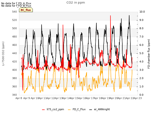 plot of CO2 in ppm