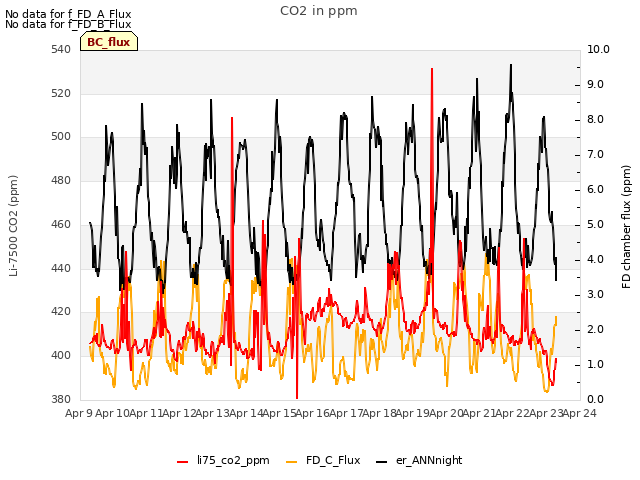 plot of CO2 in ppm