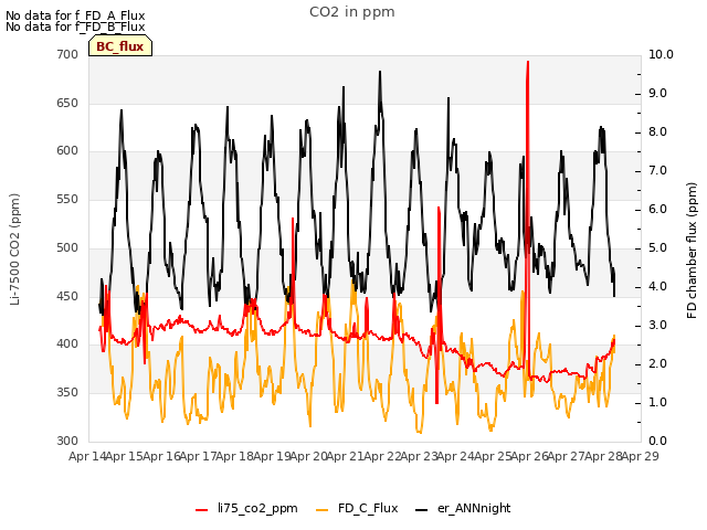 plot of CO2 in ppm