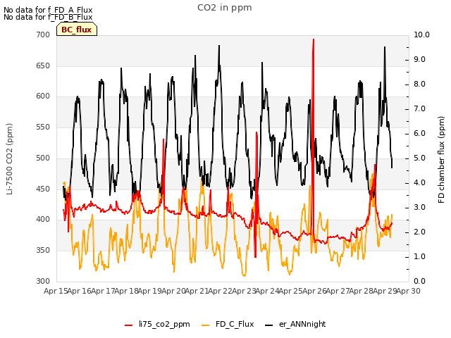 plot of CO2 in ppm