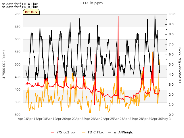 plot of CO2 in ppm