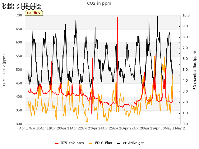 plot of CO2 in ppm