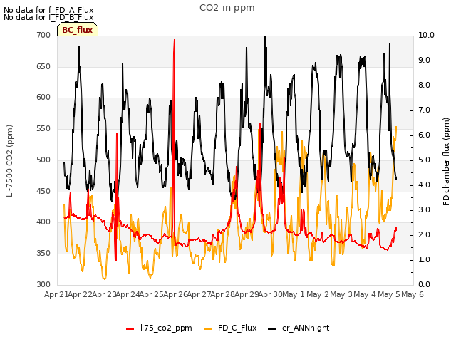 plot of CO2 in ppm