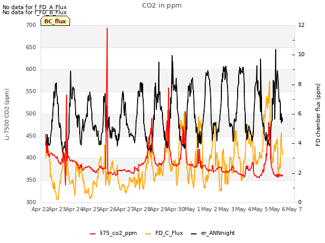 plot of CO2 in ppm