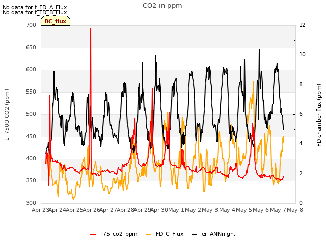 plot of CO2 in ppm