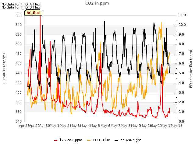 plot of CO2 in ppm