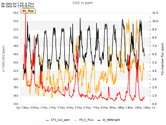 plot of CO2 in ppm