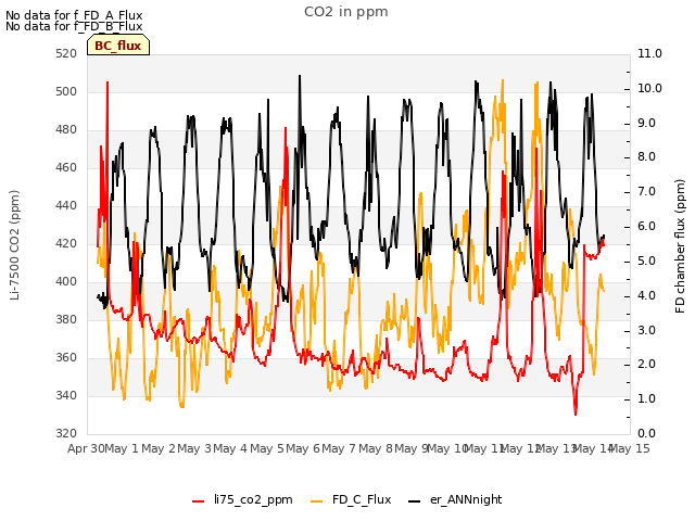 plot of CO2 in ppm