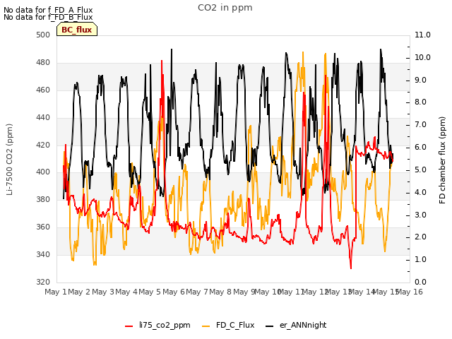 plot of CO2 in ppm