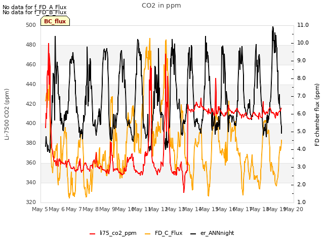 plot of CO2 in ppm