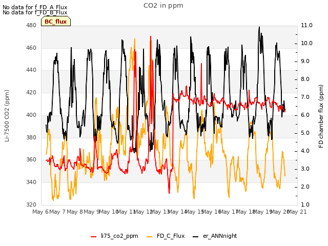 plot of CO2 in ppm