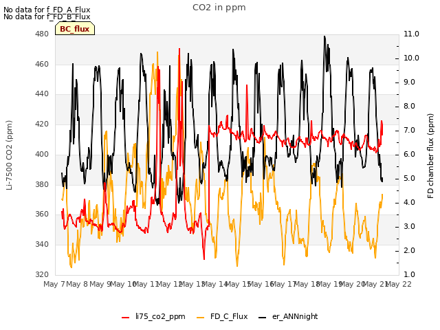 plot of CO2 in ppm