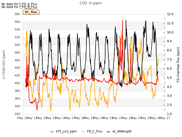 plot of CO2 in ppm