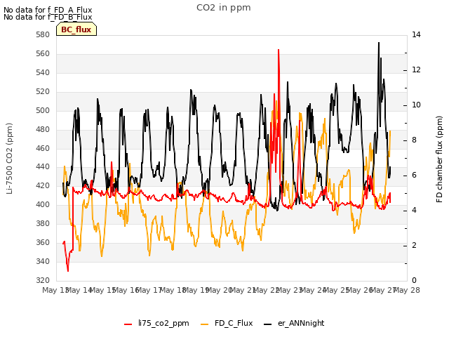 plot of CO2 in ppm