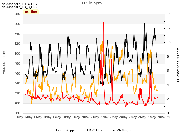 plot of CO2 in ppm